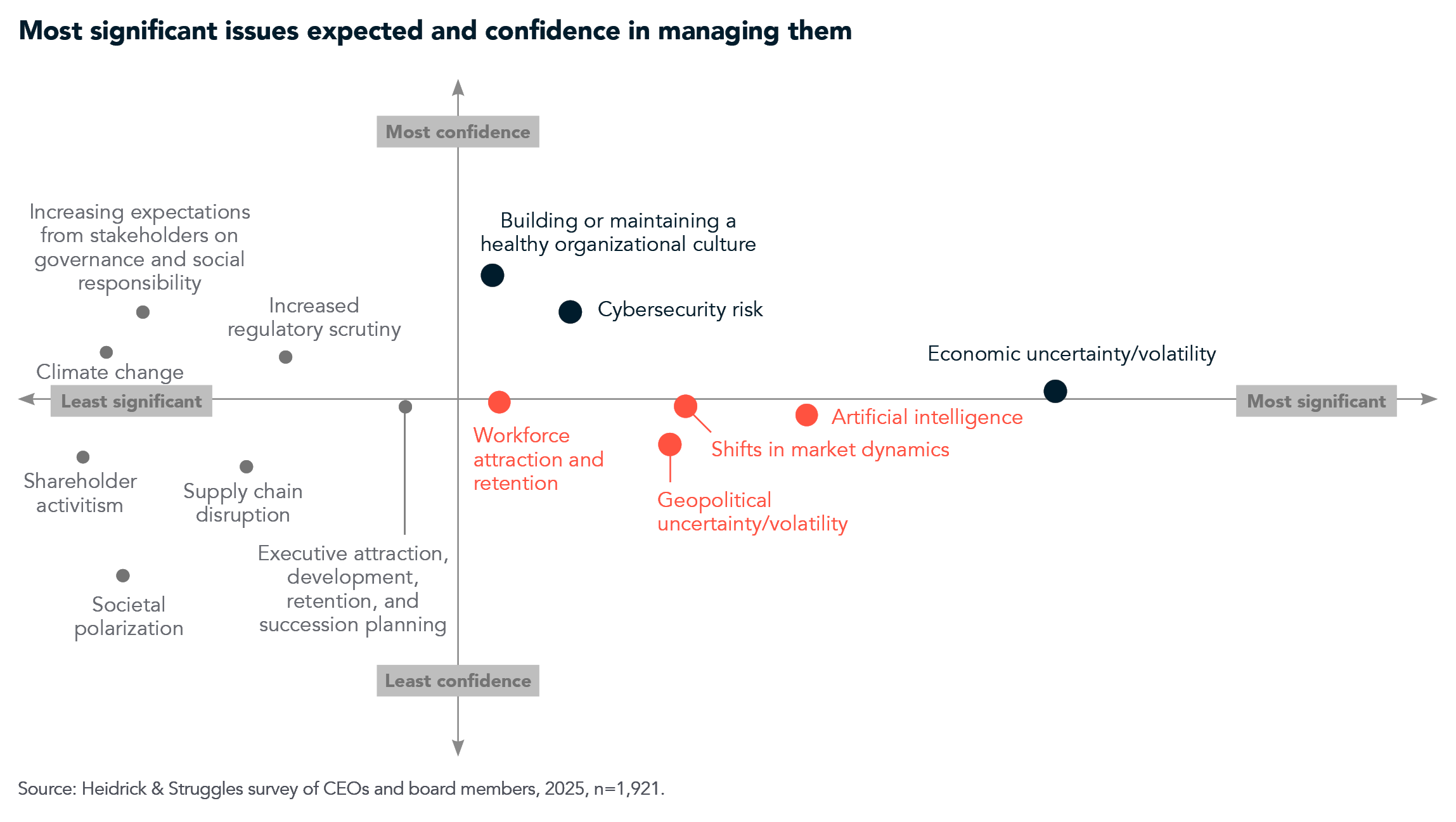 Significant issues plot graph
